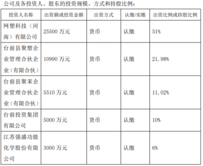 強(qiáng)盛股份擬斥資3000萬設(shè)立河南網(wǎng)塑新材料科技，持股6%拓展技術(shù)推廣新賽道